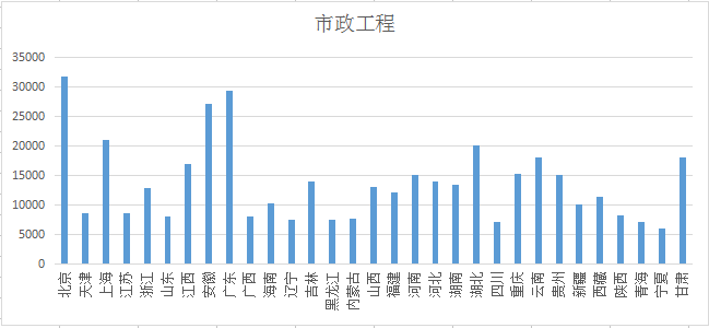 2018各省二級建造師市政工程專業(yè)初始掛證價格