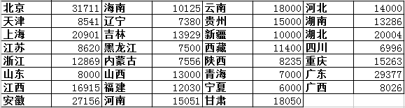 2018各省二級建造師市政工程專業(yè)初始掛證價格