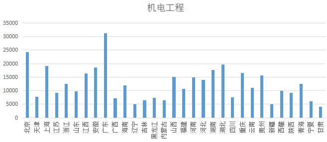 2018各省二級建造師機(jī)電工程專業(yè)初始掛證價格