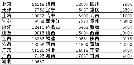 2018各省二級建造師機(jī)電工程專業(yè)初始掛證價格