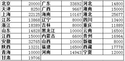 2018各省二級建造師水利水電工程專業(yè)初始掛證價格