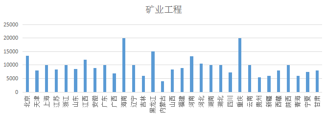 2018各省二級(jí)建造師礦業(yè)工程專業(yè)初始掛證價(jià)格