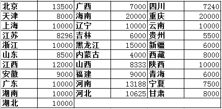 2018各省二級(jí)建造師礦業(yè)工程專業(yè)初始掛證價(jià)格