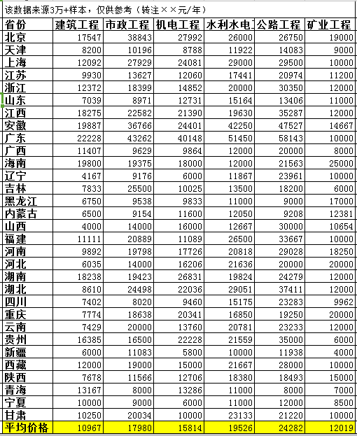 2018全國(guó)各省二級(jí)建造師各專業(yè)轉(zhuǎn)注掛證價(jià)格表