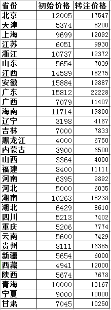 2018各省二級(jí)建造師建筑專業(yè)初始與轉(zhuǎn)注掛證價(jià)格對(duì)比