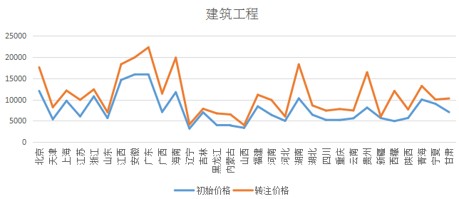 2018各省二級(jí)建造師建筑專業(yè)初始與轉(zhuǎn)注掛證價(jià)格對(duì)比