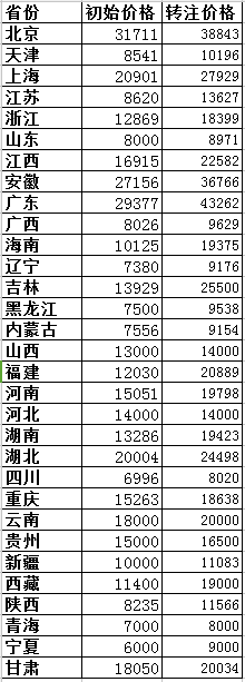 2018各省二級(jí)建造師市政專業(yè)初始與轉(zhuǎn)注掛證價(jià)格對(duì)比