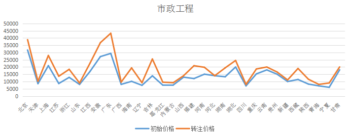 2018各省二級(jí)建造師市政專業(yè)初始與轉(zhuǎn)注掛證價(jià)格對(duì)比