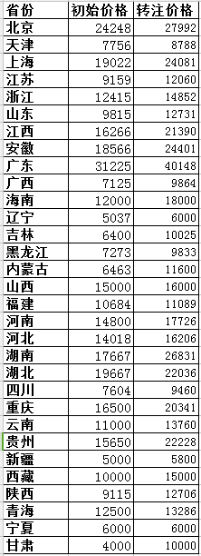 2018各省二級(jí)建造師機(jī)電專業(yè)初始與轉(zhuǎn)注掛證價(jià)格對(duì)比