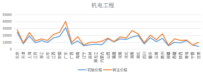 2018各省二級(jí)建造師機(jī)電專業(yè)初始與轉(zhuǎn)注掛證價(jià)格對(duì)比