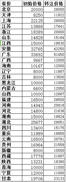 2018各省二級建造師水利水電專業(yè)初始與轉(zhuǎn)注掛證價(jià)格對比