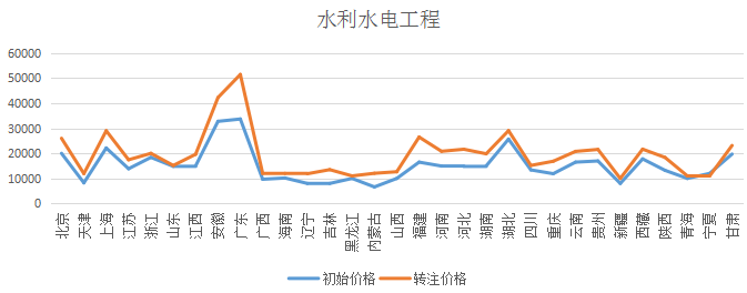 2018各省二級建造師水利水電專業(yè)初始與轉(zhuǎn)注掛證價(jià)格對比