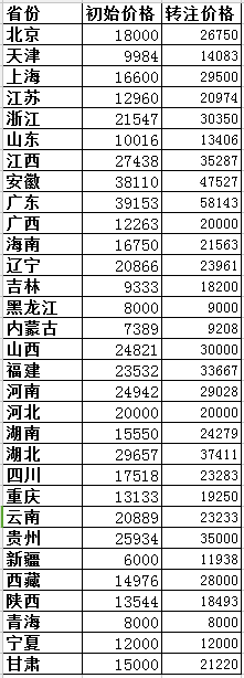 2018各省二級(jí)建造師公路專業(yè)初始與轉(zhuǎn)注掛證價(jià)格對(duì)比