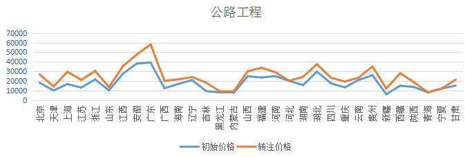 2018各省二級(jí)建造師公路專業(yè)初始與轉(zhuǎn)注掛證價(jià)格對(duì)比