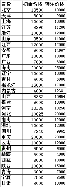 2018各省二級建造師礦業(yè)專業(yè)初始與轉(zhuǎn)注掛證價格對比