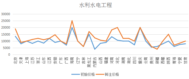 2018各省二級建造師礦業(yè)專業(yè)初始與轉(zhuǎn)注掛證價格對比