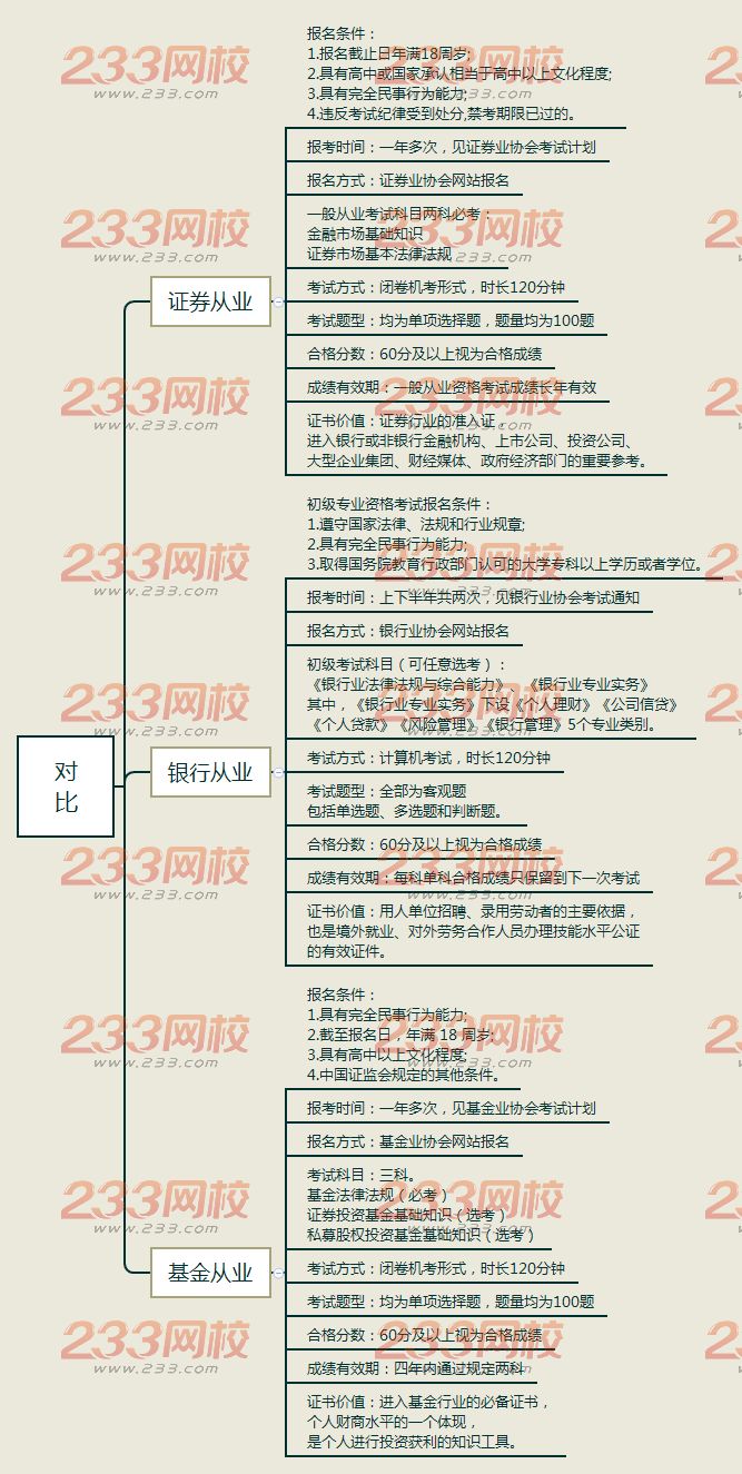 證券銀行基金對比.png