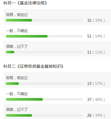 基金從業(yè)考試難度調(diào)查