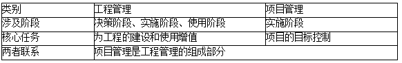 2019二建施工管理易混淆考點：項目管理與工程管理