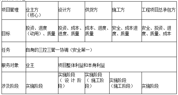 2019二建施工管理易混淆考點：各方的項目管理