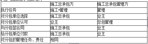 2019二建施工管理易混淆考點(diǎn)：施工總承包與施工總承包管理方