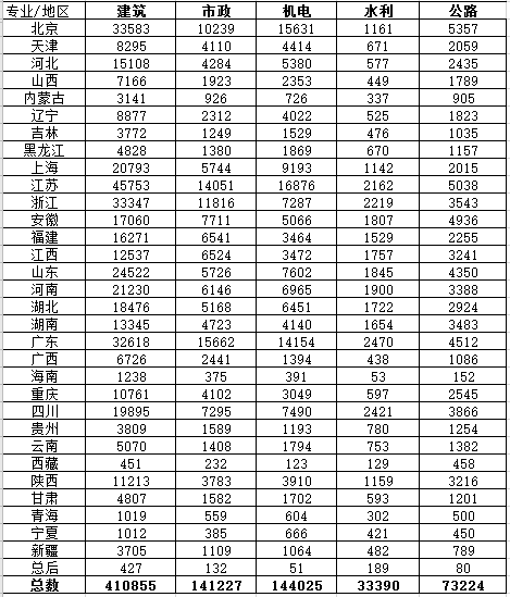 一級(jí)建造師初始注冊(cè)人數(shù)統(tǒng)計(jì)