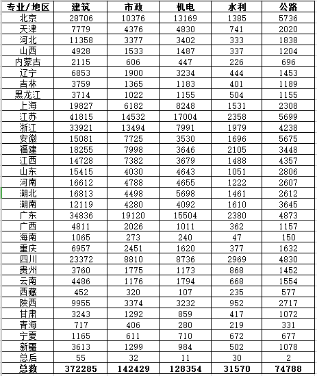 一級(jí)建造師變更注冊(cè)人數(shù)統(tǒng)計(jì)