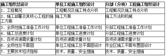 2019二建施工管理易混淆考點(diǎn)：施工組織設(shè)計(jì)的內(nèi)容