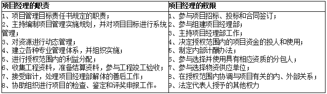 2019二建施工管理易混淆考點：項目經理的職責與權限