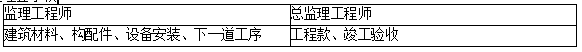 2019二建施工管理易混淆考點：監(jiān)理簽字權(quán)