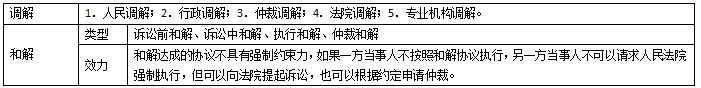 2019二建法規(guī)時(shí)間考點(diǎn)突破：調(diào)解與和解