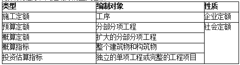 分按編制程序和用途劃分的五類定額