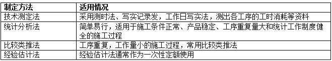 區(qū)分人工定額、材料消耗定額的編制方法