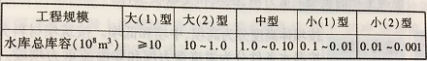 2019二建水利實務(wù)考點突破：水利水電工程建筑物的類型及組成(一)