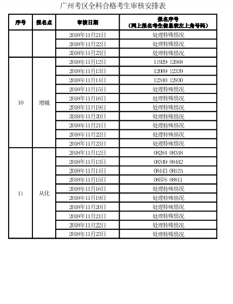 廣州考區(qū)2018年度會計職稱中級資格考后資格復核通知