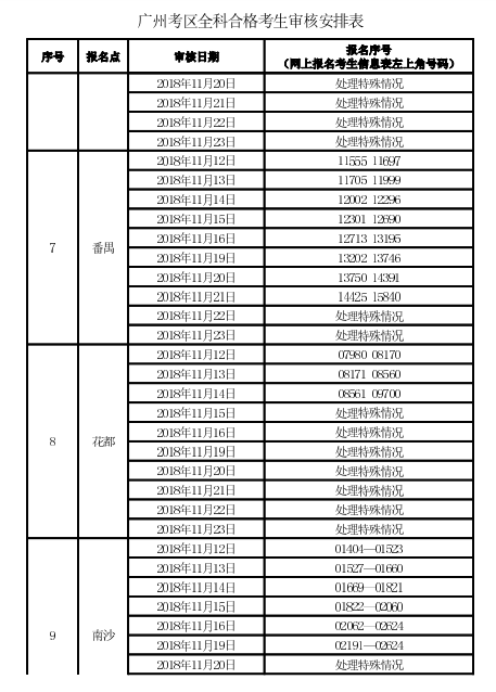 廣州考區(qū)2018年度會計職稱中級資格考后資格復核通知