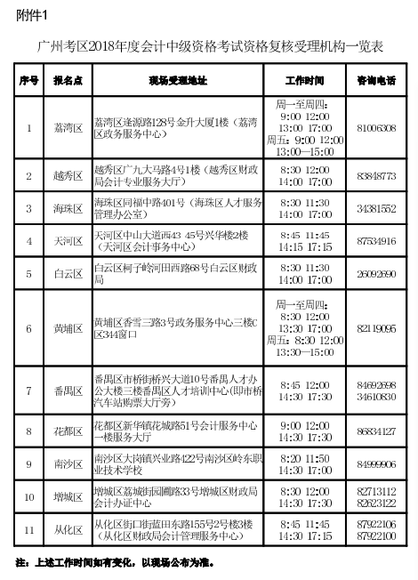 廣州考區(qū)2018年度會計職稱中級資格考后資格復核通知