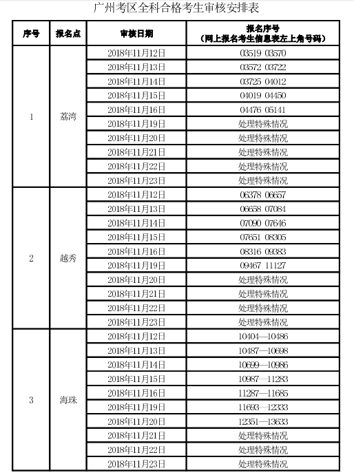 廣州考區(qū)2018年度會計職稱中級資格考后資格復核通知