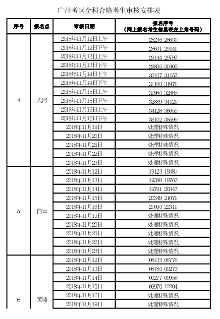 廣州考區(qū)2018年度會計職稱中級資格考后資格復核通知