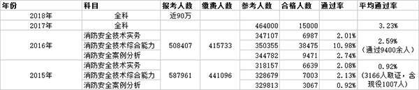 注冊消防工程師歷年報考人數(shù)及通過率