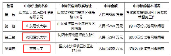 2018年一級建造師閱卷單位