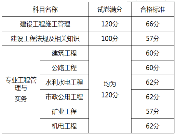 2018年青島市二級建造師考試合格標準發(fā)布