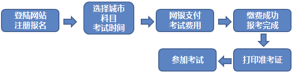 2019年期貨從業(yè)資格預(yù)約式考試報(bào)名須知