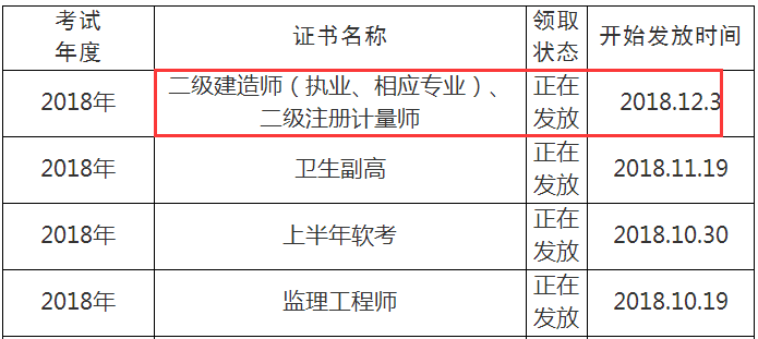 2018年眉山二級建造師合格證書12.3開始發(fā)放