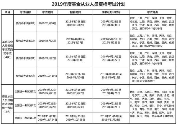 2019年度基金從業(yè)人員資格考試計(jì)劃發(fā)布，舉辦7次