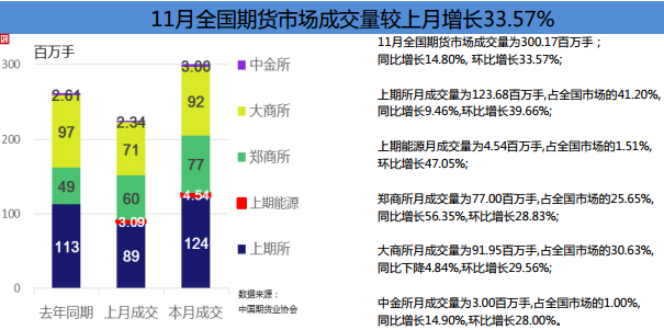 中國(guó)期貨業(yè)協(xié)會(huì):2018年11月全國(guó)期貨市場(chǎng)交易情況簡(jiǎn)報(bào)