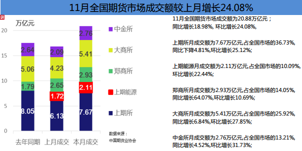 中國(guó)期貨業(yè)協(xié)會(huì):2018年11月全國(guó)期貨市場(chǎng)交易情況簡(jiǎn)報(bào)