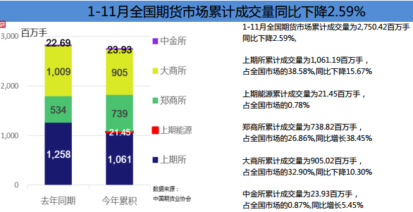 中國(guó)期貨業(yè)協(xié)會(huì):2018年11月全國(guó)期貨市場(chǎng)交易情況簡(jiǎn)報(bào)