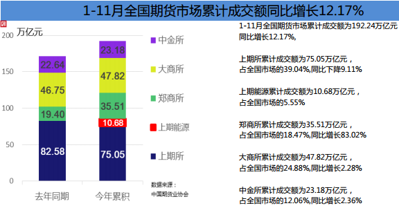 中國(guó)期貨業(yè)協(xié)會(huì):2018年11月全國(guó)期貨市場(chǎng)交易情況簡(jiǎn)報(bào)