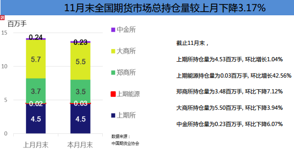 中國(guó)期貨業(yè)協(xié)會(huì):2018年11月全國(guó)期貨市場(chǎng)交易情況簡(jiǎn)報(bào)